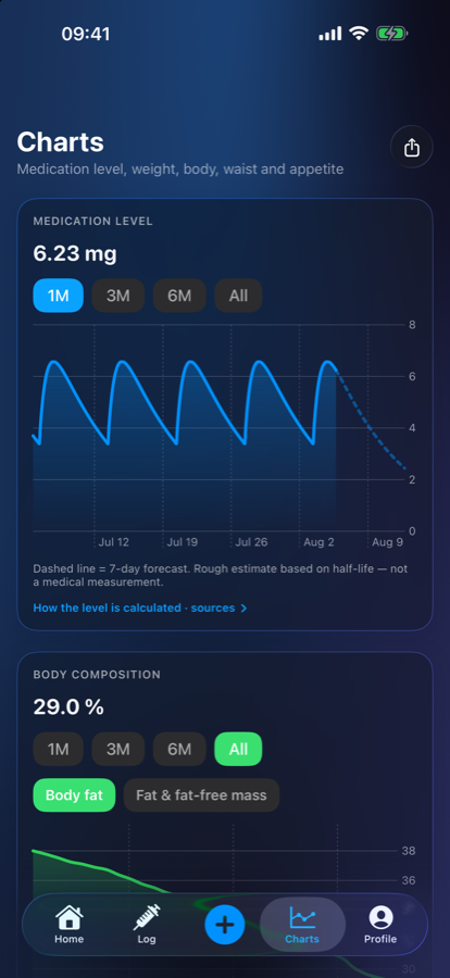 The estimated medication level chart
