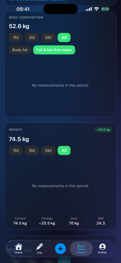 Body composition over time